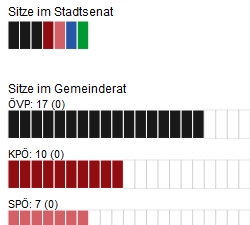 Wahlrechner Graz 2017